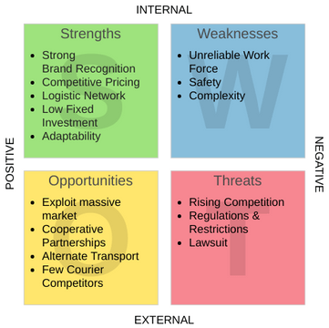 UberUTE SWOT | Visual Paradigm User-Contributed Diagrams / Designs